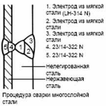 Электрод 23/14-322N - Электрод для нержавеющей стали